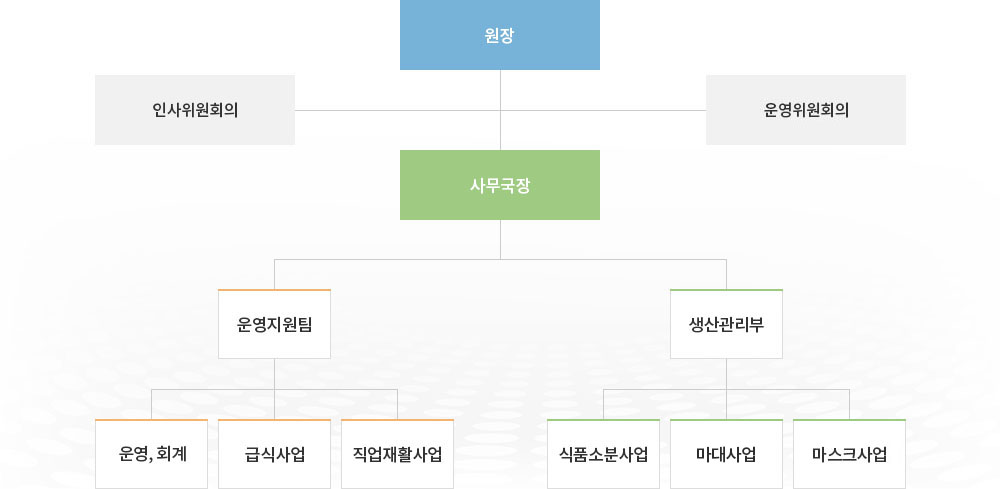 조직도